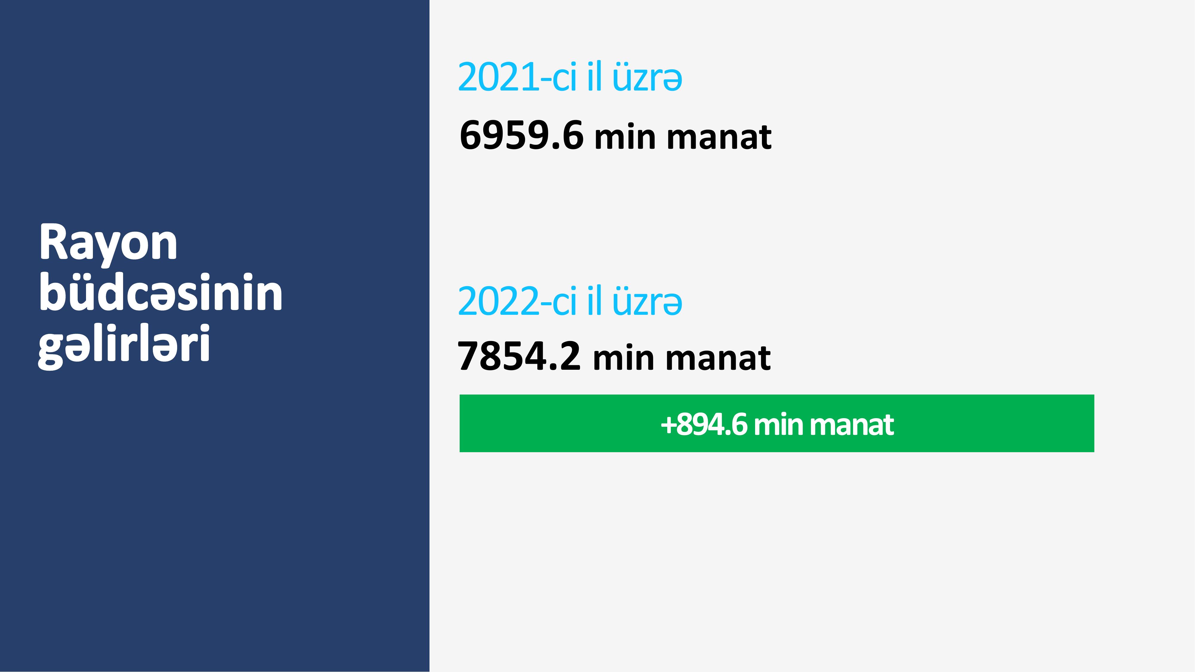 İmişli RİH statistik məlumatlar 2022-ыщт-30.jpg