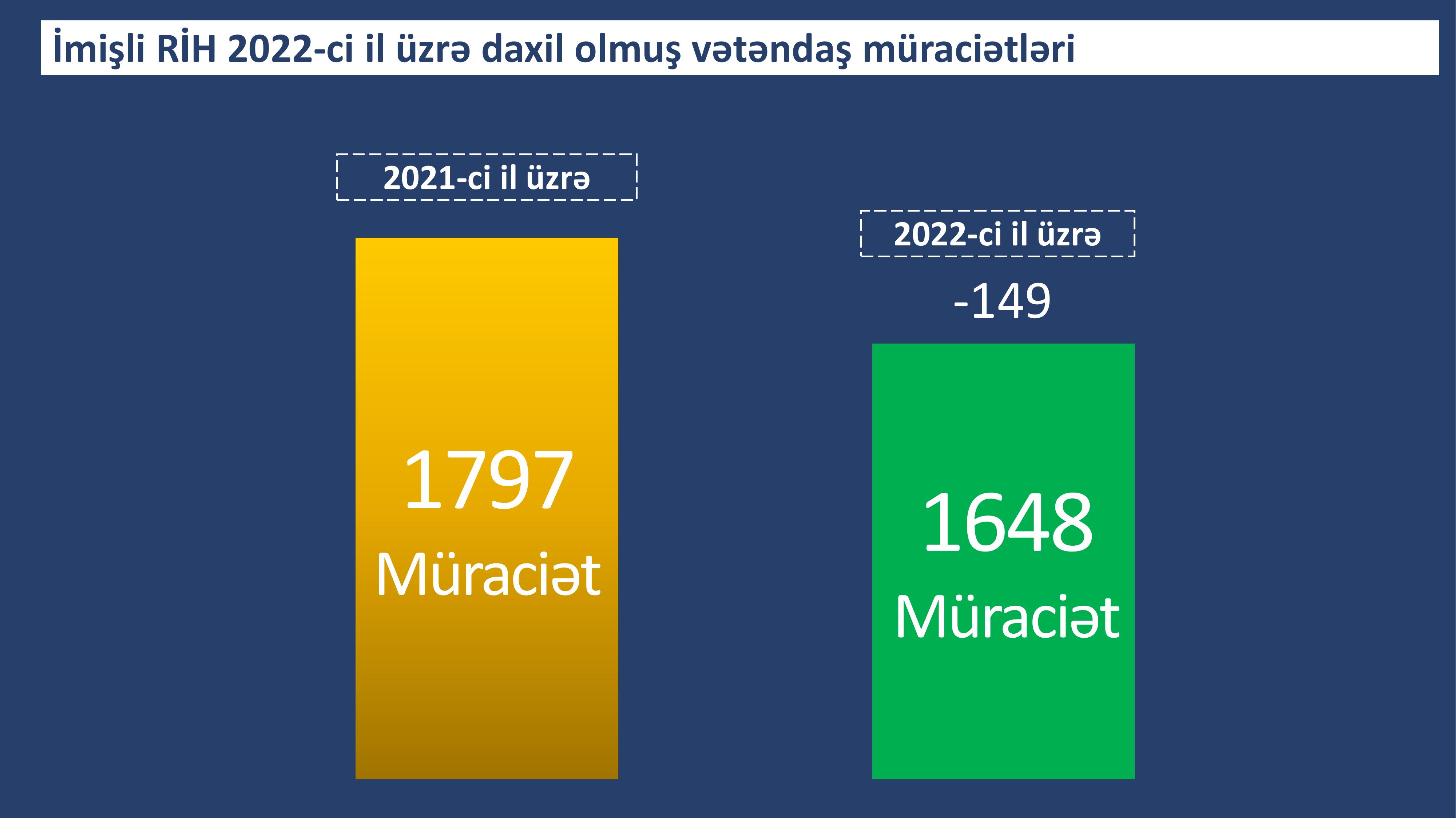 İmişli RİH statistik məlumatlar 2022-ыщт-9.jpg