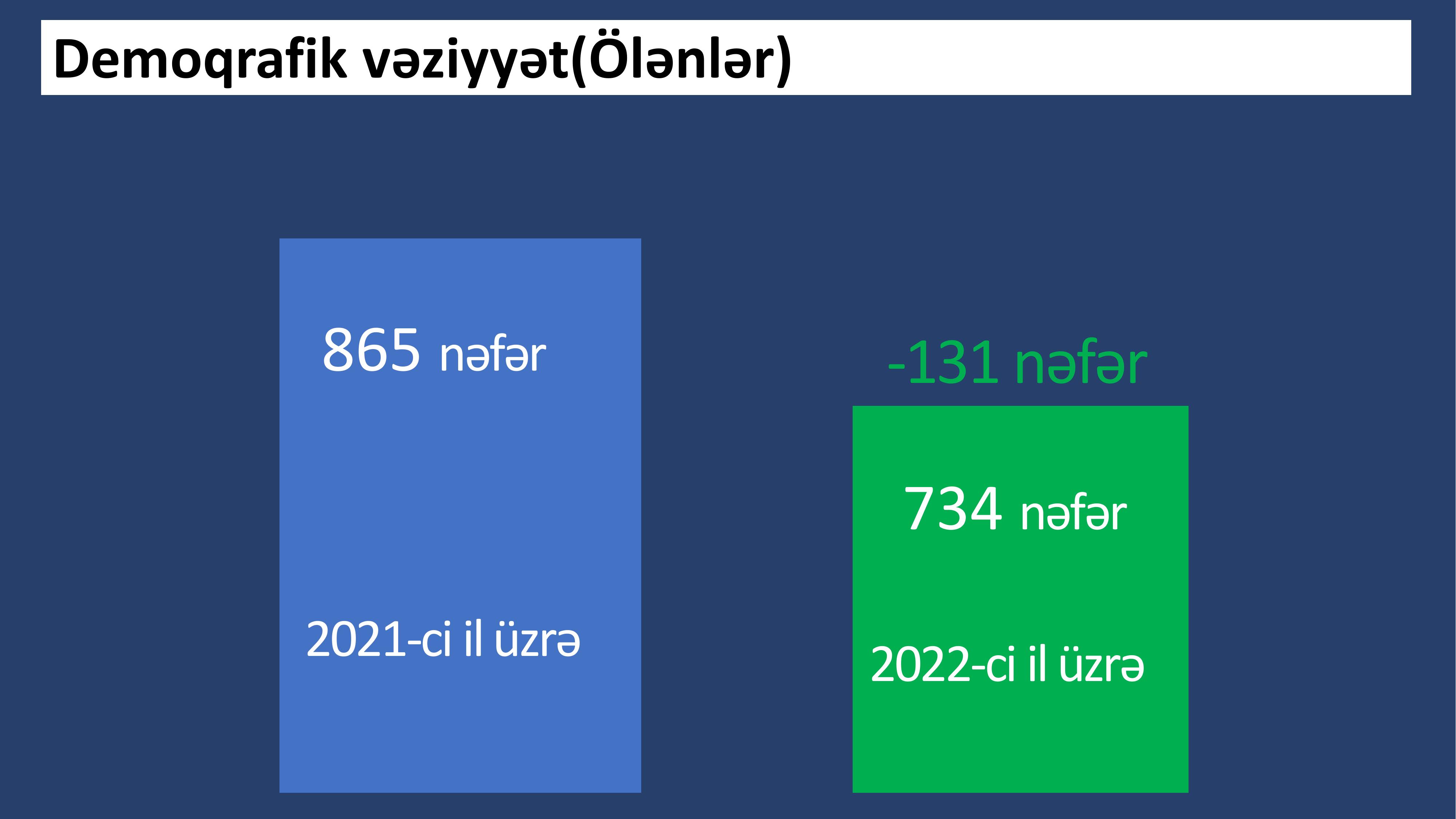 İmişli RİH statistik məlumatlar 2022-ыщт-6.jpg