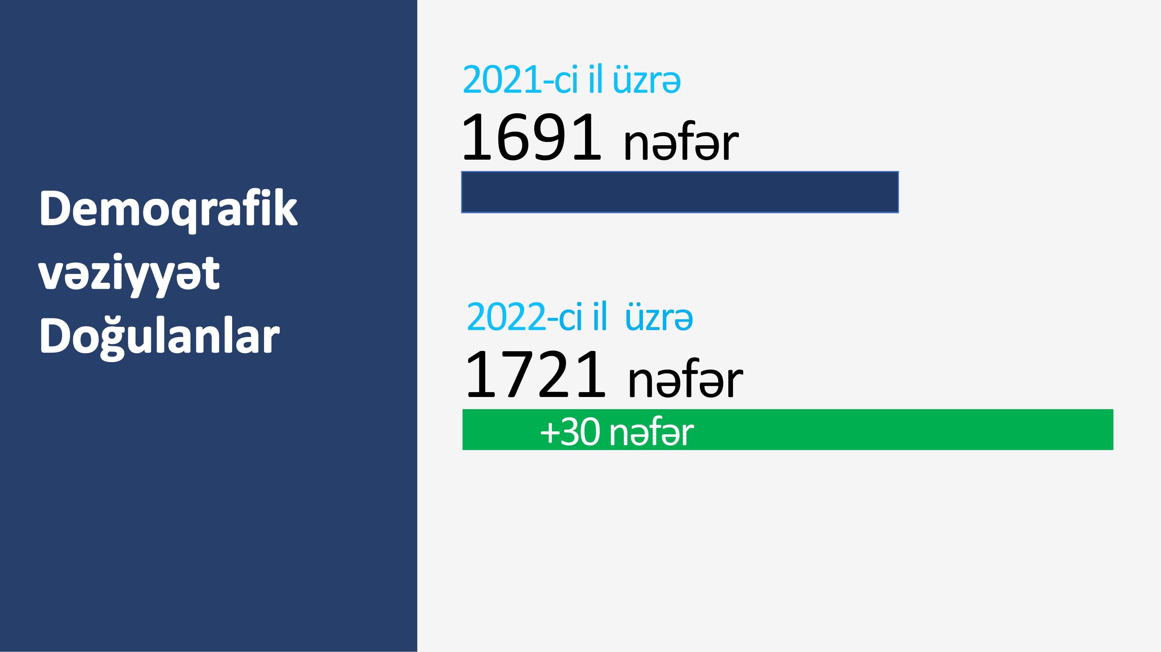 İmişli RİH statistik məlumatlar 2022-ыщт-5.jpg